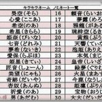 【DQN名付け】親戚の食事の席にて「〇〇ちゃんの保育園で、キラキラネームの子っている？」「いるよーミルクとかラブリとかw」そしたら母が言った「あーやっぱいるんだ。よかったー普通の読める名前つけてww　」 →　読めりゃいいってもんじゃねーよ！こんな名前つけやがって！！